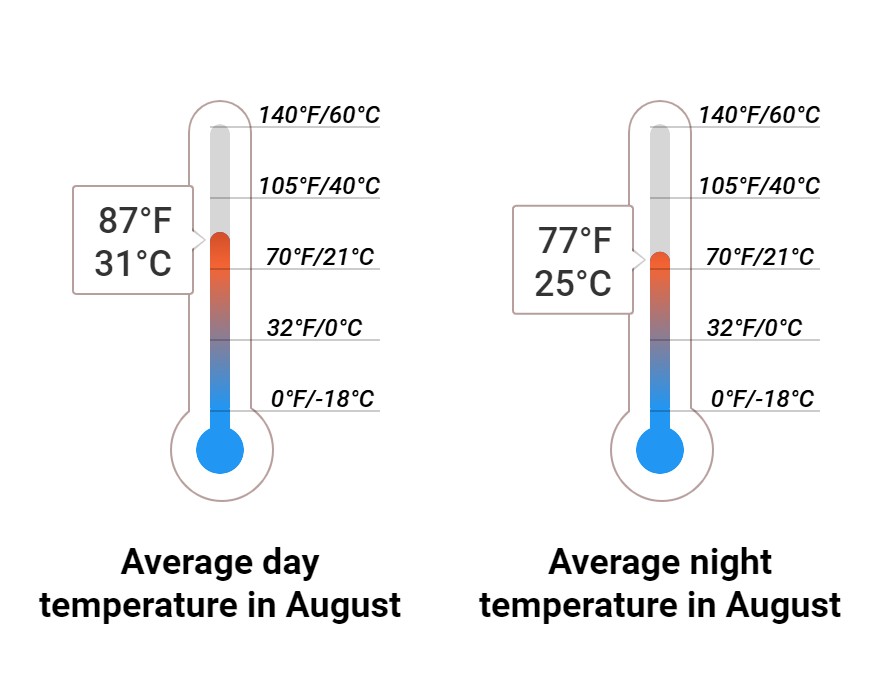 Average temperature